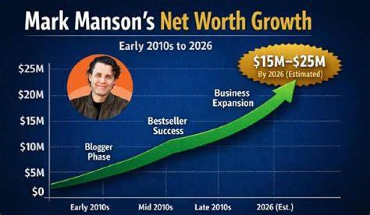 Exploring Mark Manson Net Worth: The Financial Success of a Bestselling Author