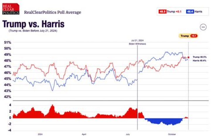 Latest Trump vs. Harris Betting Odds