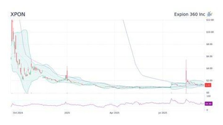 Powerful Xpon Stock Forecast: Uncover Future Growth