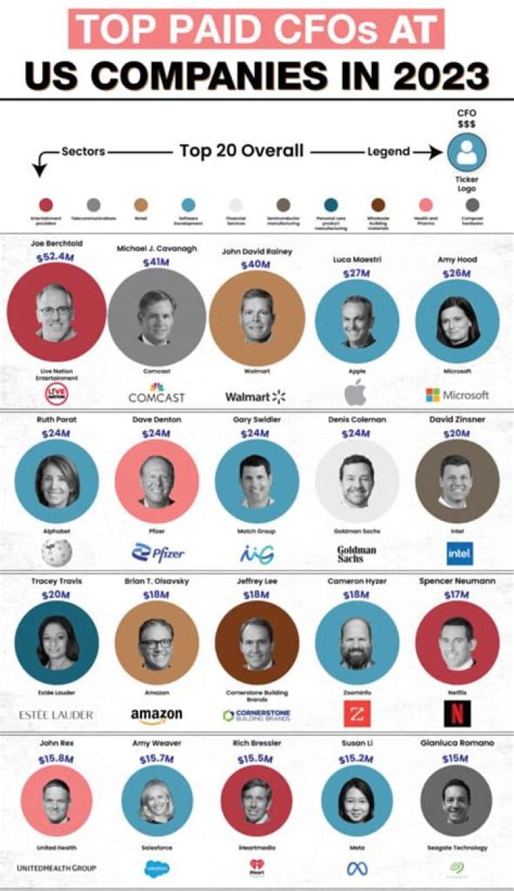 Top-Earning CFOs: Unveiling the Highest-Paid Executives