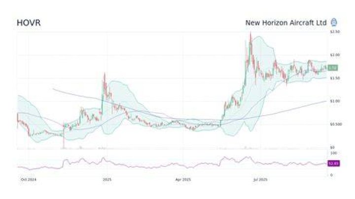 Top Insights: Horizon Aircraft Stock Analysis and Forecast