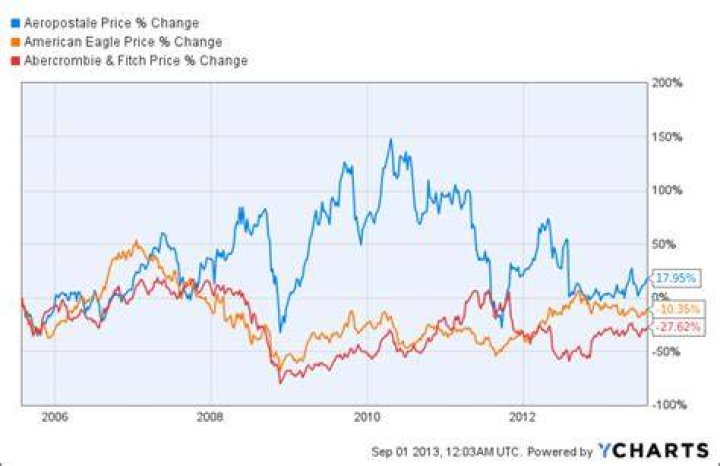 Top Insights on Aeropostale Inc. Stock
